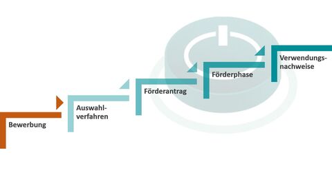 Grafik: 5 Phasen von push: Bewerbung, Auswahlverfahren, Förderantrag, Förderphase, Verwendungsnachweis